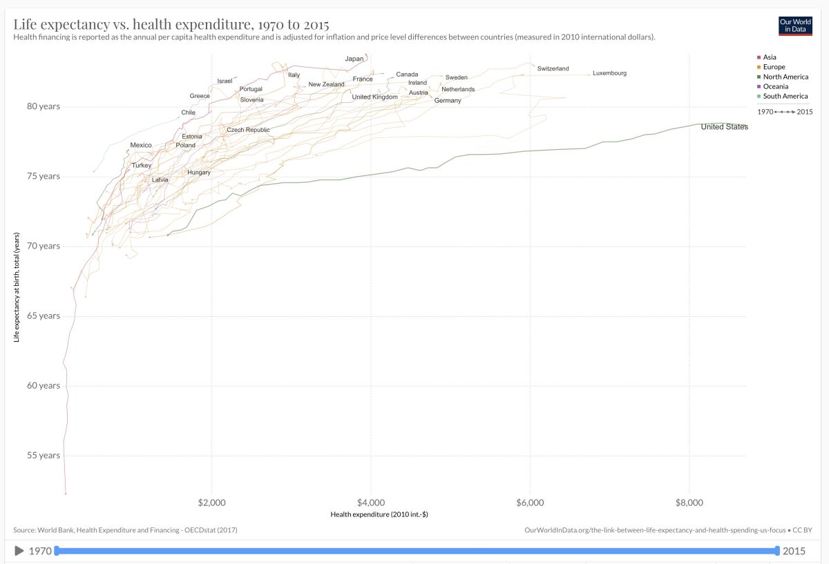 The US spends more on healthcare than any other developed country yet lags behind on life expectancy. Lines track changes in spending from 1970 to 2015.