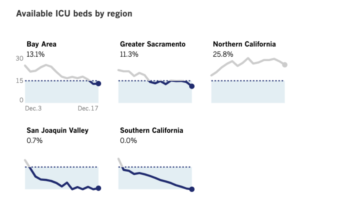 Available ICU beds by region in California (Dec. 17, 2020)