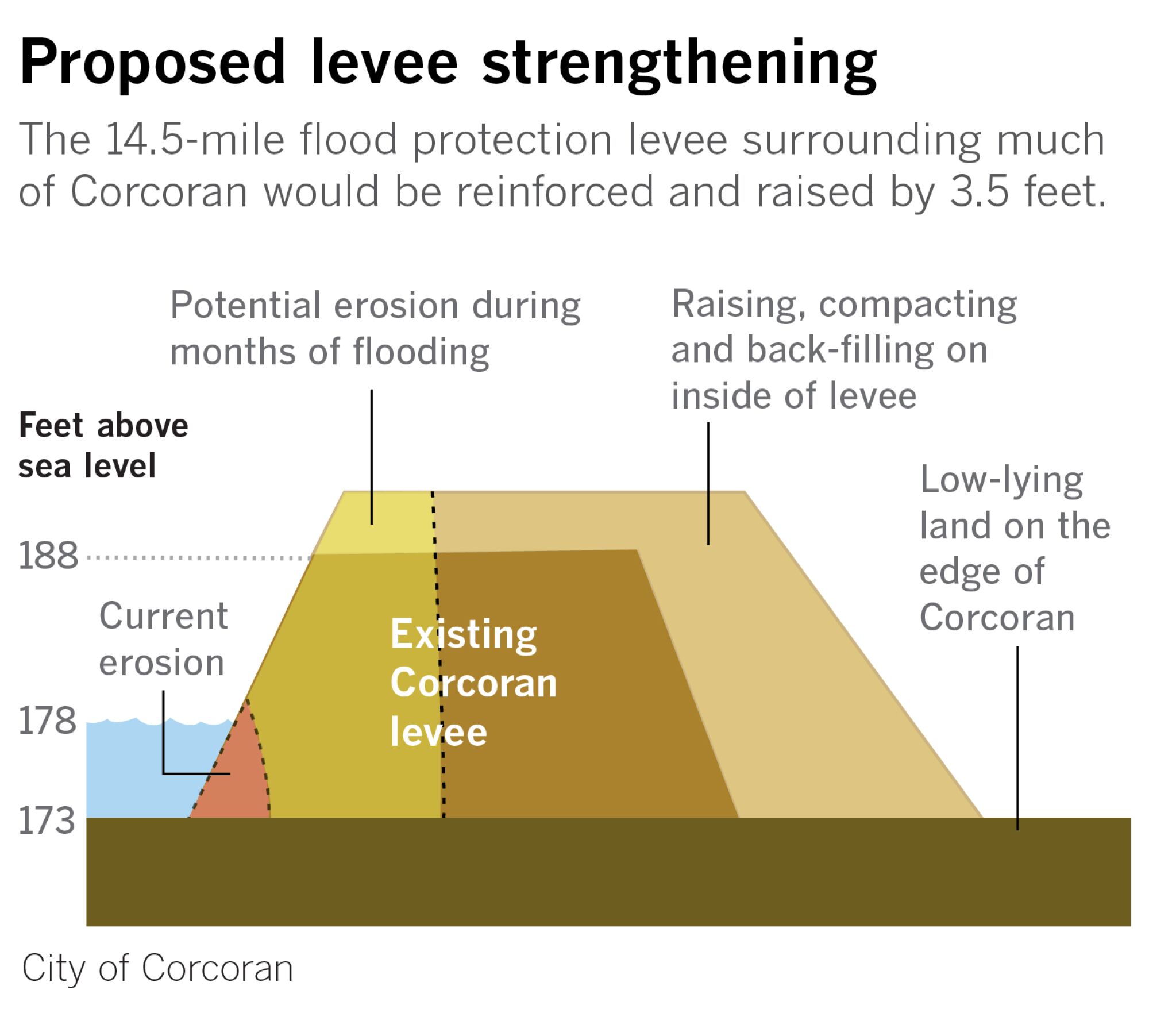 Diagram of Corcoran levee and proposed reinforcement