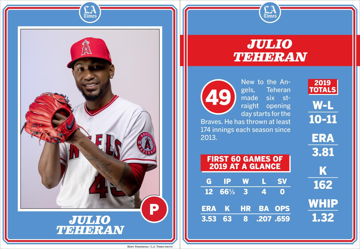 Julio Teheran, Angels 2020