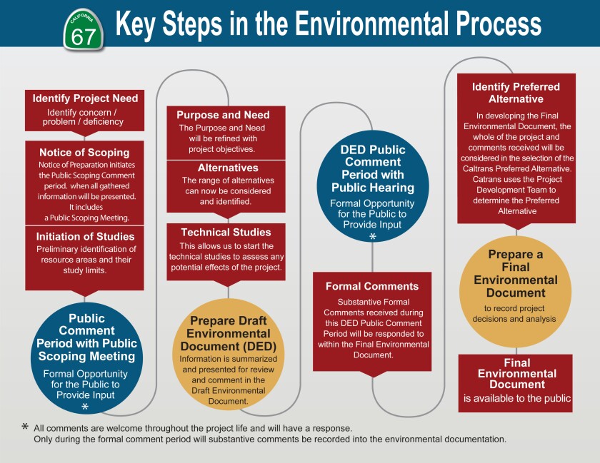Environmental studies related to widening SR-67 are estimated to cost $21 million and take roughly four years to complete.