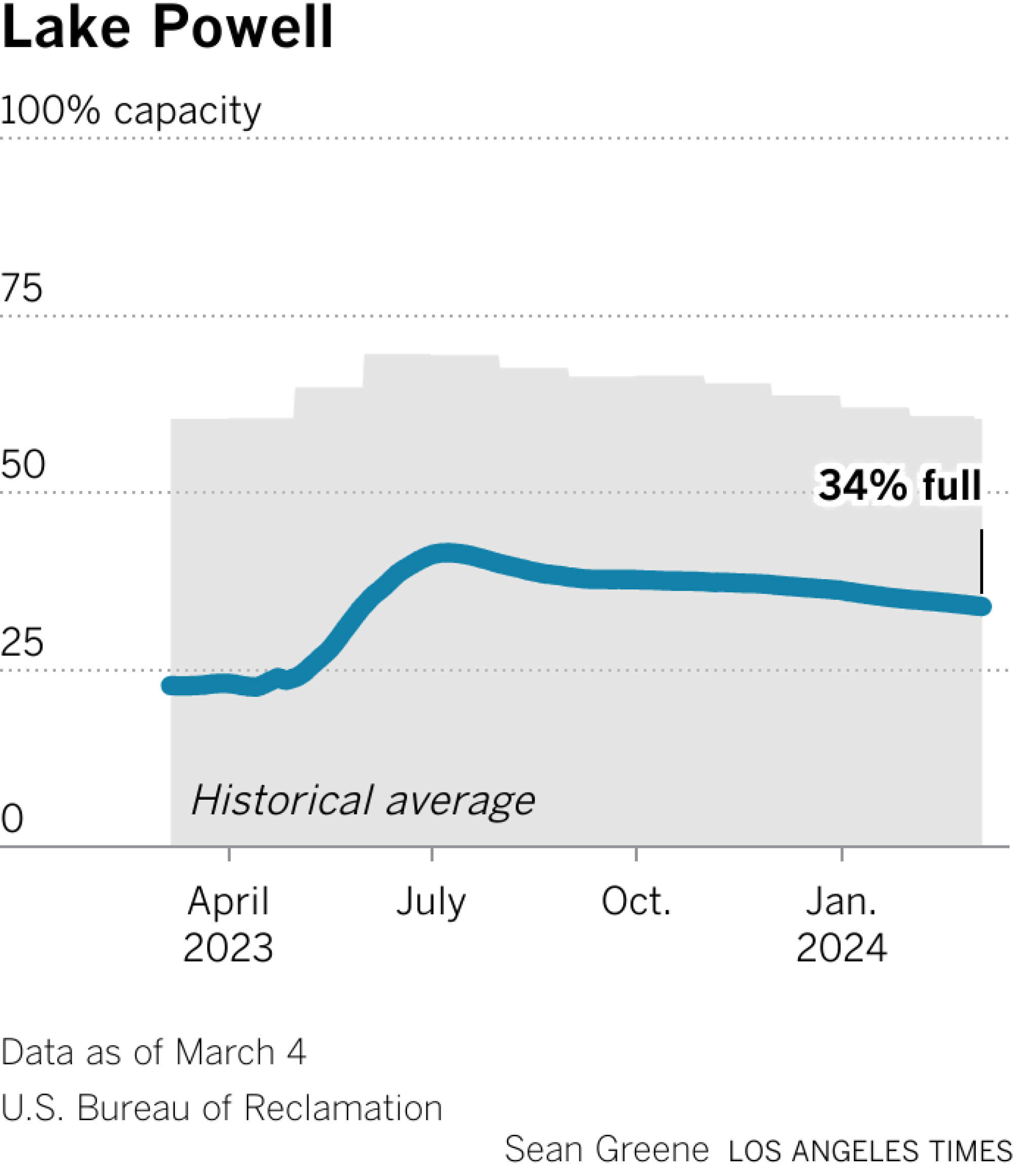 Lake Powell's storage capacity is 56% of average for this month.