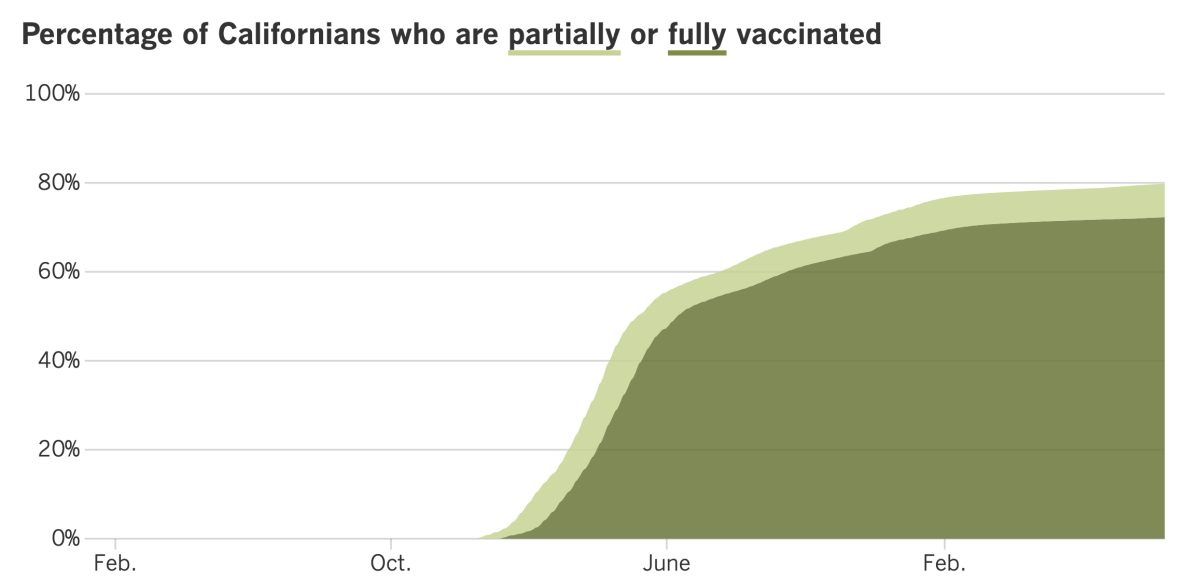 As of Aug. 16, 2022, 79.8% of Californians were at least partially vaccinated and 72.3% were fully vaccinated.