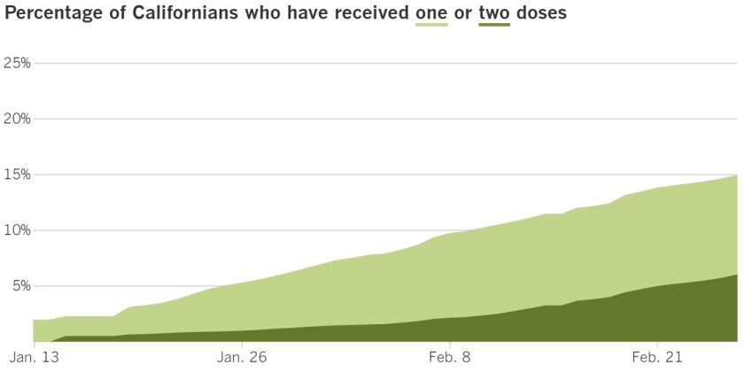 8,243,711 vaccines administered, up 240,591 today