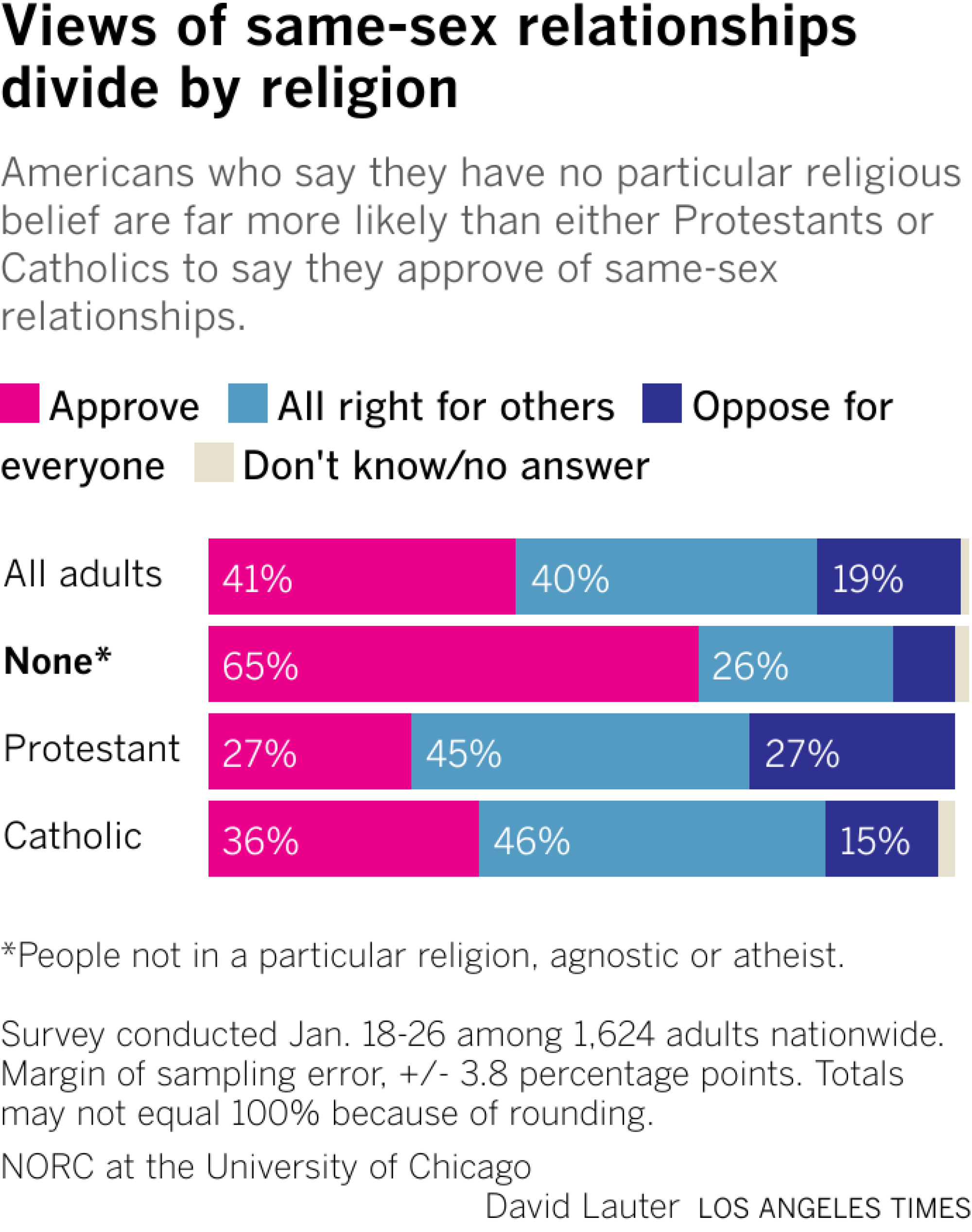 The bar graph shows all adults, those without religion, Protestants, and Catholics and their attitudes toward same-sex relationships.