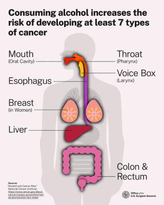 This graphic shows the types of cancer that have been linked to alcohol consumption.