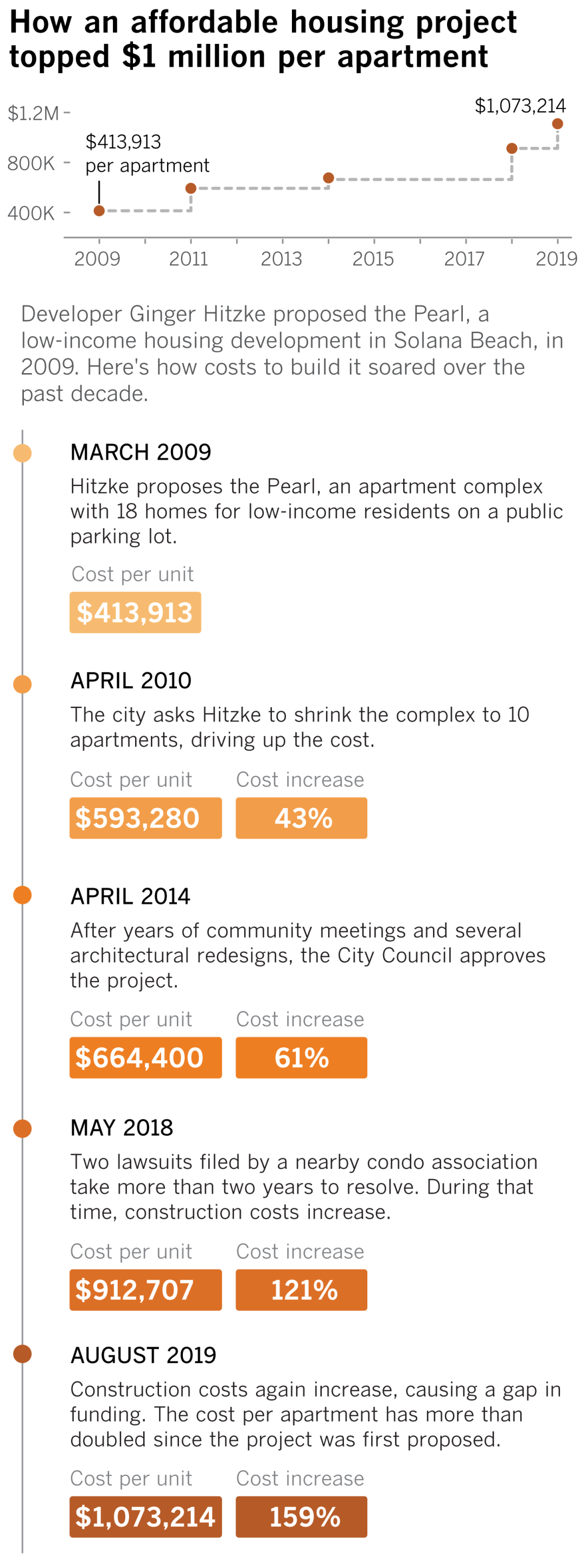 Solana Beach housing project timeline