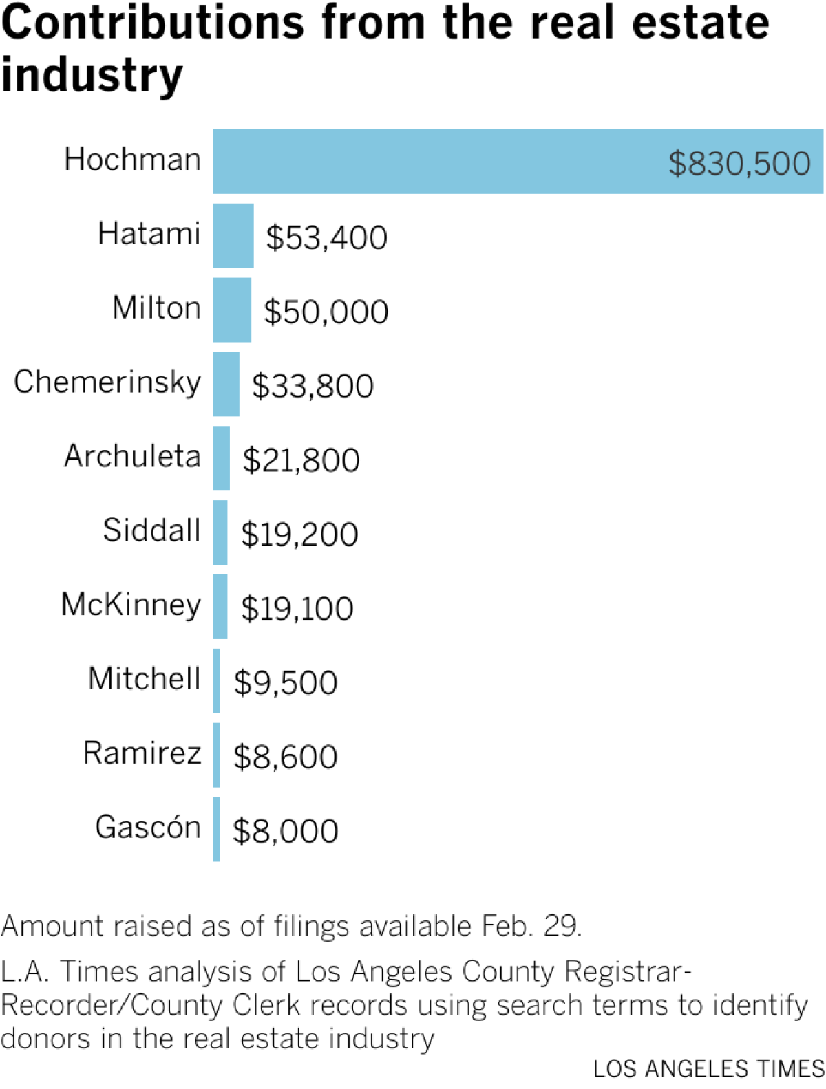 Bar chart showing Hochman has the most contributions from the real estate industry