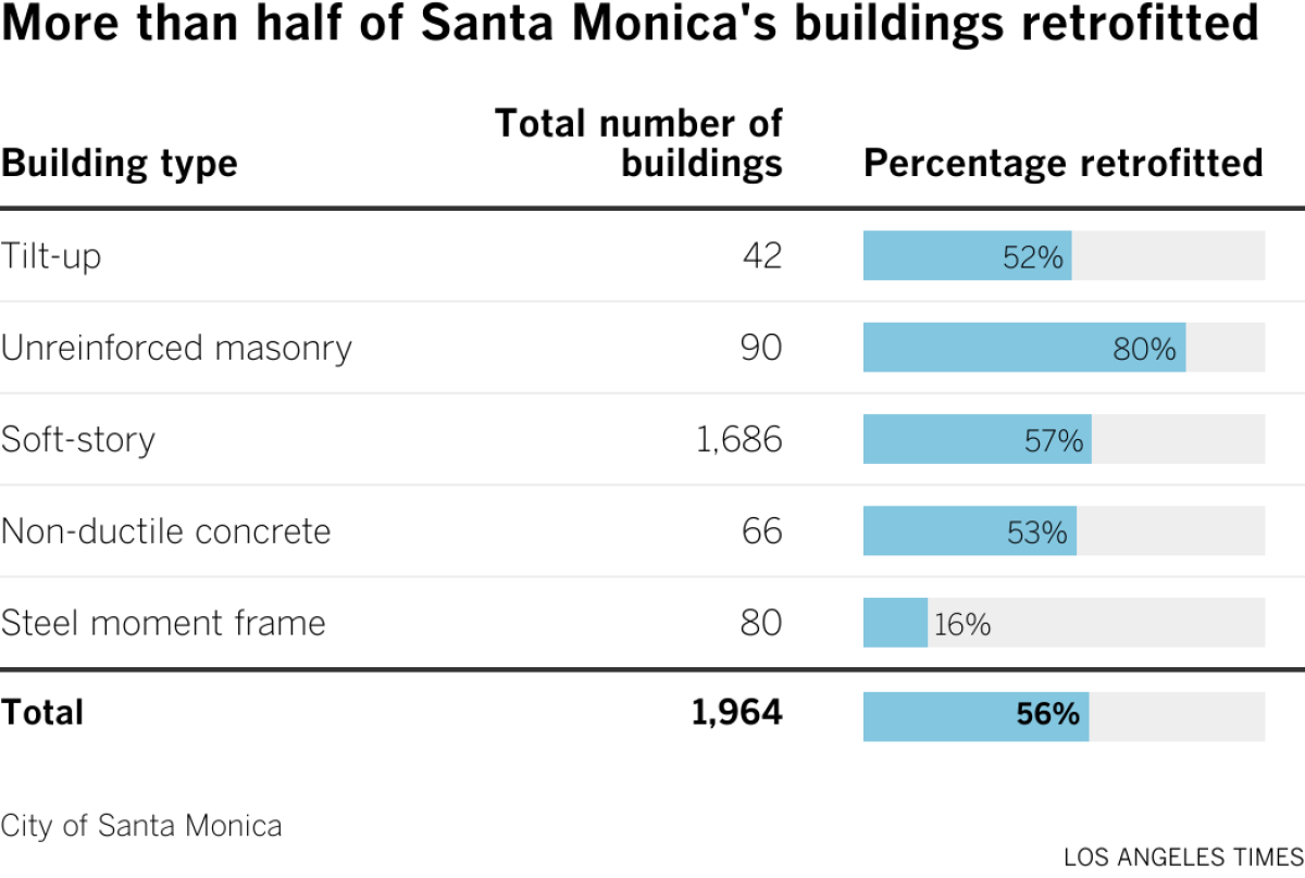 More than half of Santa Monica's buildings retrofitted