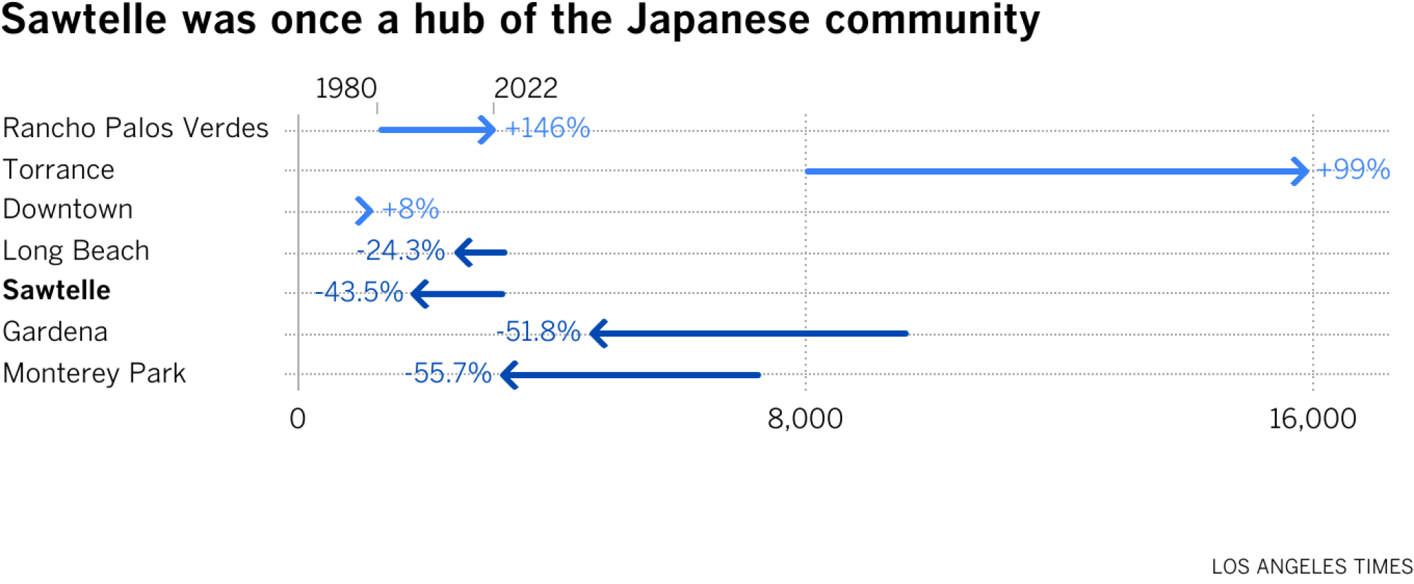 Arrow chart showing the change in Japanese population from 1980 to 2022. The biggest change in Japanese population was in Rancho Palos Verdes followed by Torrance and Downtown. 