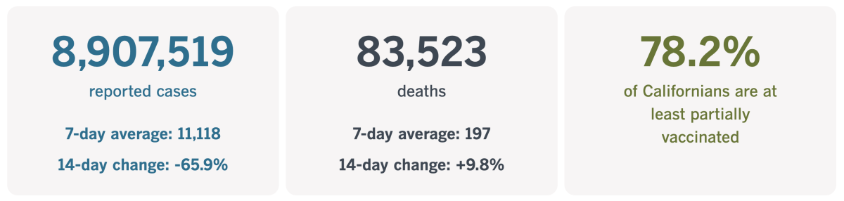 As of Feb. 22, California had recorded 8,907,519 coronavirus infections and 83,523 COVID-19 deaths.