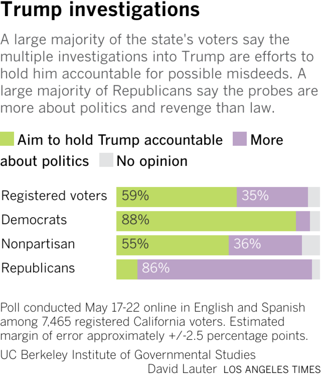Bars show the share of Registered voters, Democrats, non-partisan voters and Republicans who said the investigations into Trump are an effort to hold him accountable or that the investigations are more about politics than law.