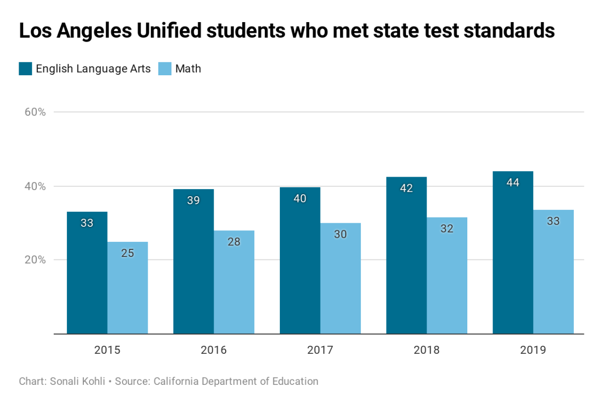 Why are so many 12th graders not proficient in reading and math?