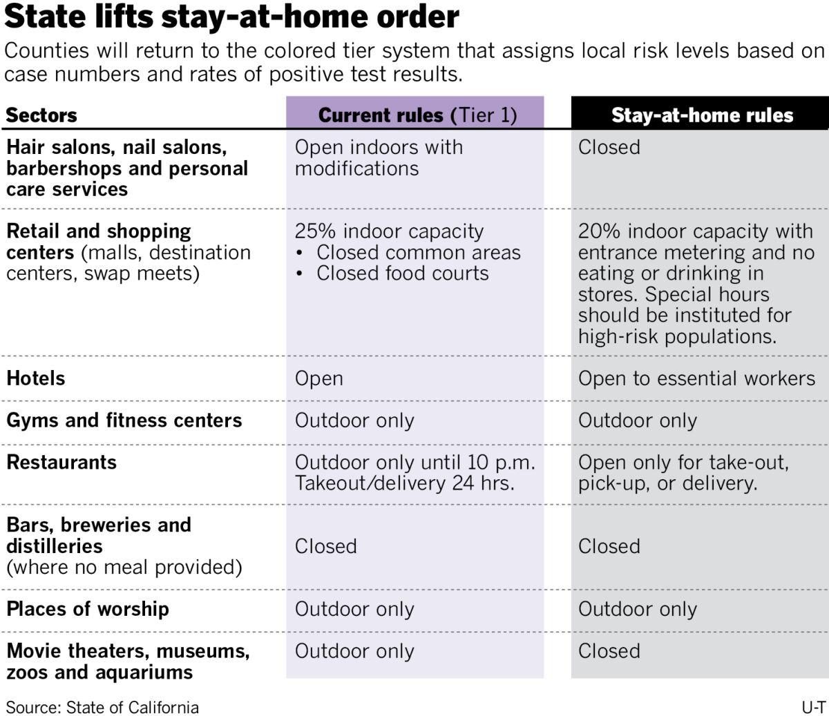 State lifts stay-at-home order