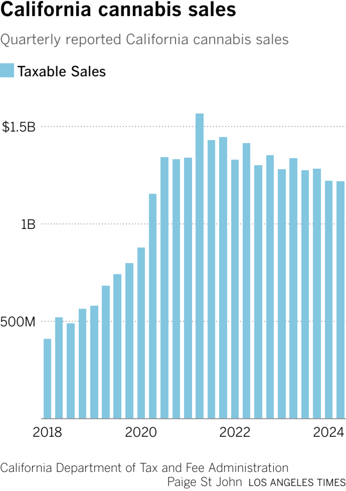 Chart shows quarterly cannabis sales dropping since 2021