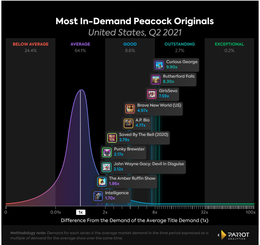 peacock demand