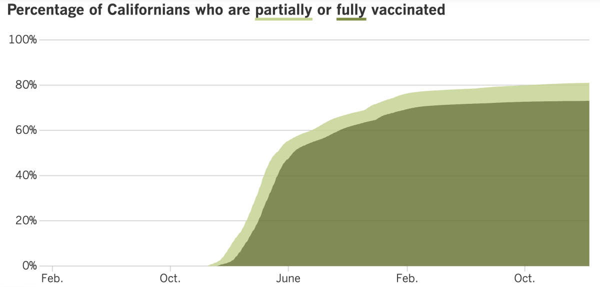 As of Feb. 14, 2023, 81% of California residents were at least partially vaccinated and 73.1% were fully vaccinated.