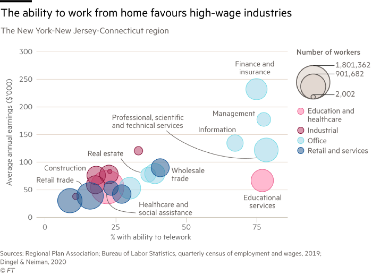 A graph showing that the ability to work from home favors high-wage industries.