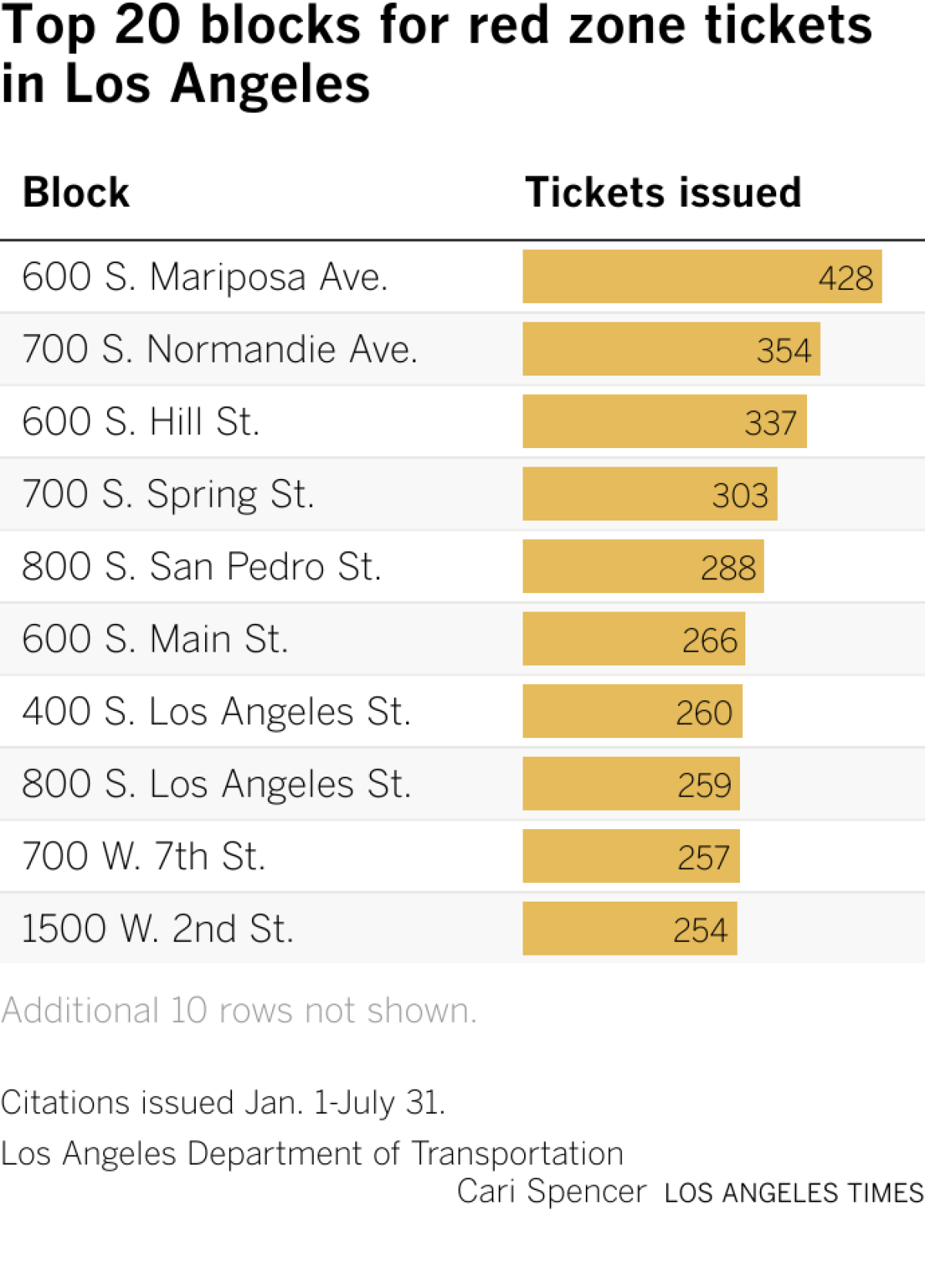 Table lists the top 20 blocks where people get tickets for parking in a red zone
600 MARIPOSA AV S. ., Los Angeles, CA	428
700 NORMANDIE AV S., Los Angeles, CA	354
600 HILL ST S., Los Angeles, CA	337
700 SPRING ST S., Los Angeles, CA	303
800 SAN PEDRO ST S., Los Angeles, CA	288
600 MAIN ST S., Los Angeles, CA	266
400 LOS ANGELES ST S., Los Angeles, CA	260
800 LOS ANGELES ST S., Los Angeles, CA	259
700 7TH ST W., Los Angeles, CA	257
1500 2ND ST W., Los Angeles, CA	254
800 7TH ST W., Los Angeles, CA	249
500 MAIN ST S., Los Angeles, CA	235
700 MAGNOLIA AV., Los Angeles, CA	214
700 GRAND AV S., Los Angeles, CA	214
2700 SAN MARINO ST., Los Angeles, CA	213
400 BURLINGTON AV S., Los Angeles, CA	213
200 LA FAYETTE PARK PL S., Los Angeles, CA	212
200 WITMER ST., Los Angeles, CA	210
300 2ND ST E., Los Angeles, CA	209
700 BROADWAY S., Los Angeles, CA	205