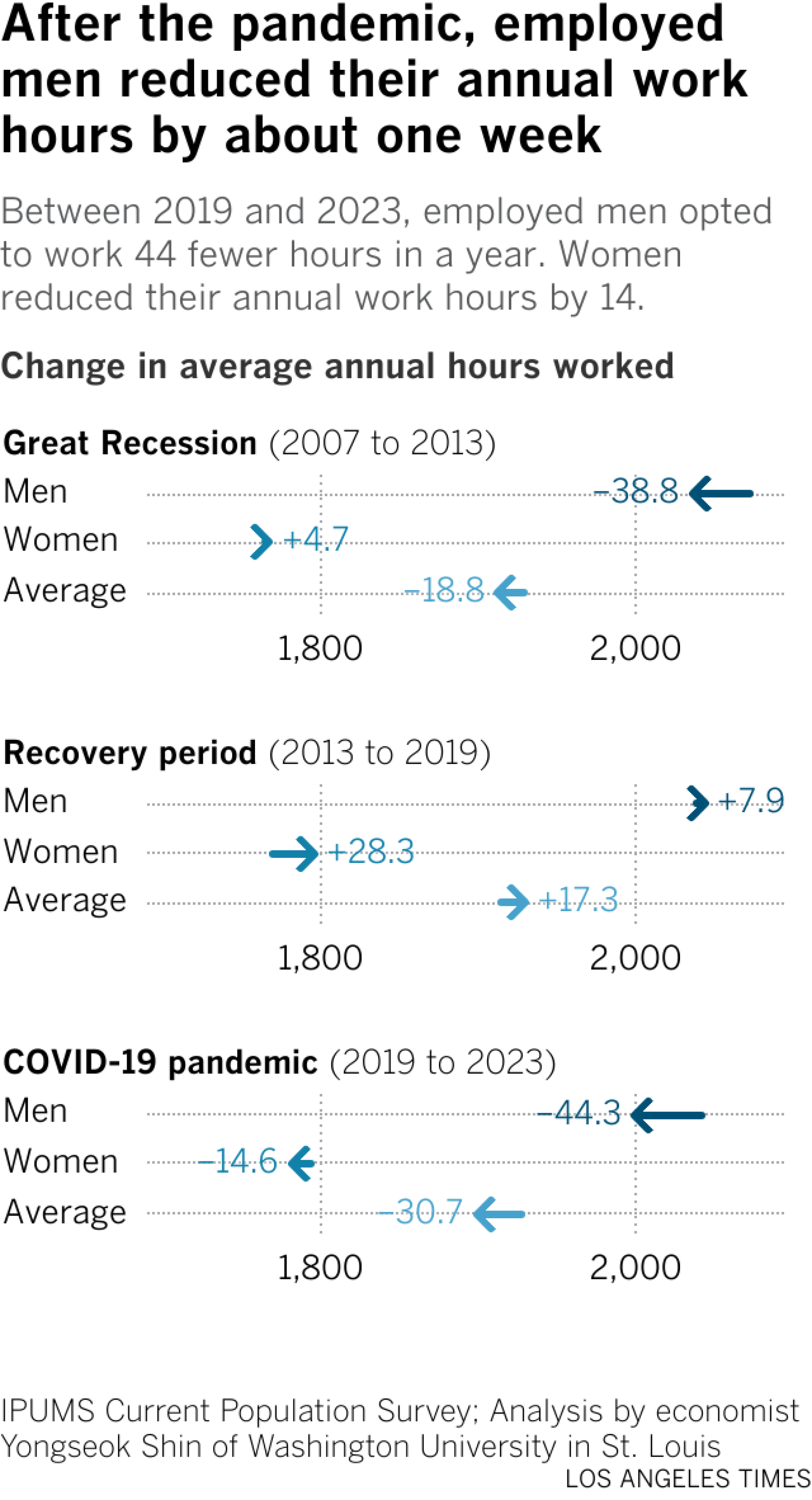 An arrow plot shows how men and women's working hours have changed over time. During the Great Recession, men reduced their working hours by 38.8, where as women increased slightly. During the recovery period from 2013 to 2019, men and women increased their hours by about 8 and 28 hours, respectively. Between 2019 and 2023, men worked 44.3 hours less and women worked 14.6 hours less.