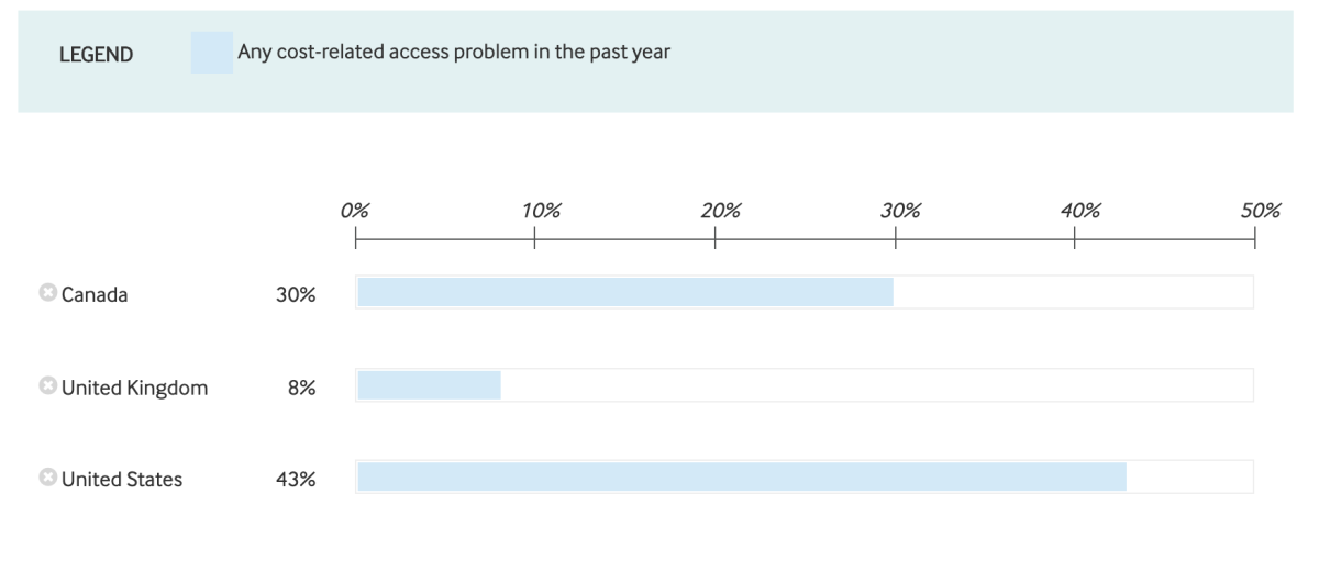 Americans have far more cost-related health treatment problems than Canadians or the British.