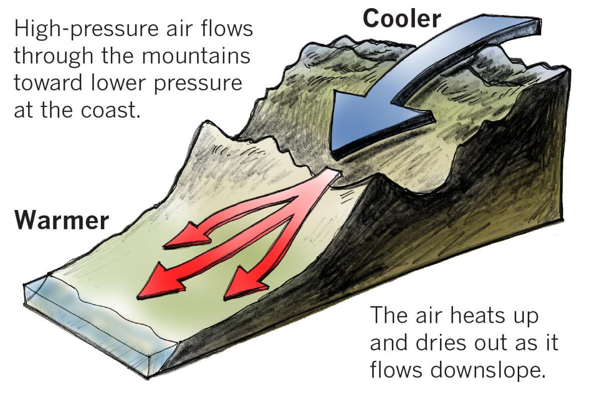 What makes the Santa Ana winds blow through Southern California