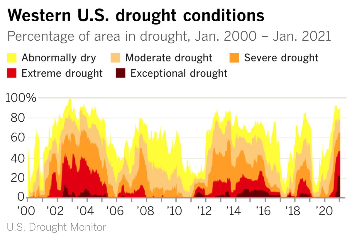 The Western U.S. has spent most of the last 22 years in drought.
