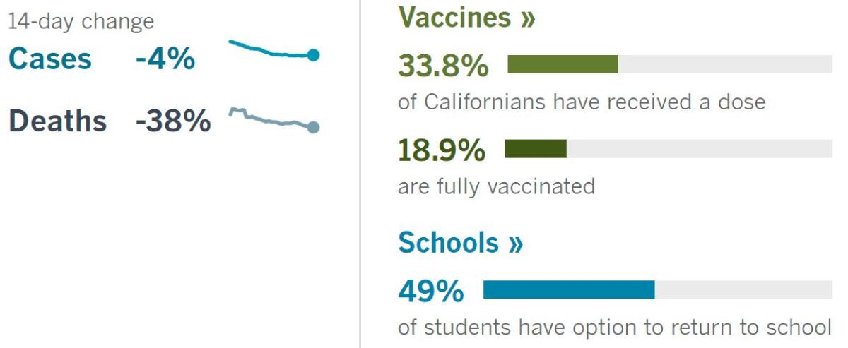 14 days: Cases -4%, deaths -38%. Vaccines: 33.8% have had a dose, 18.9% fully vaccinated. School: 49% of students can return