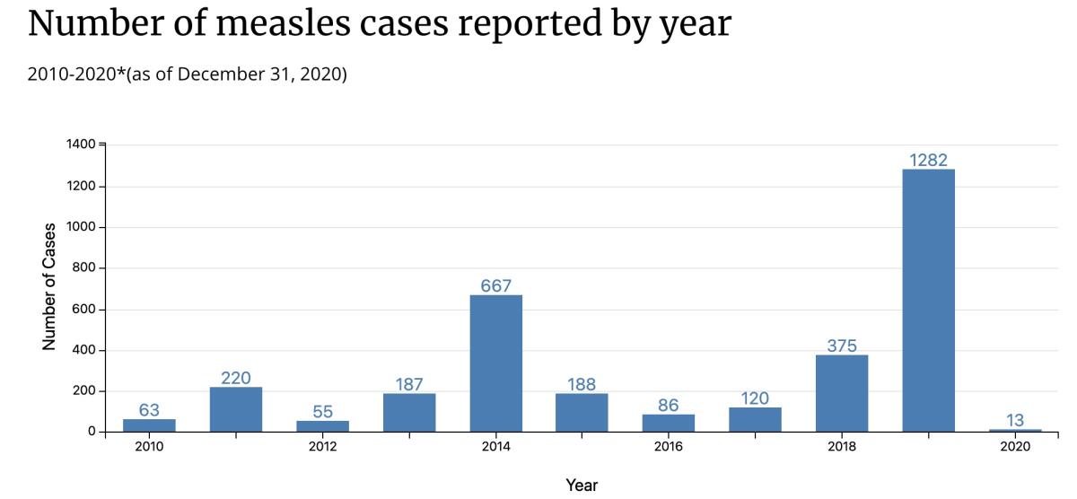 Chart showing measles cases