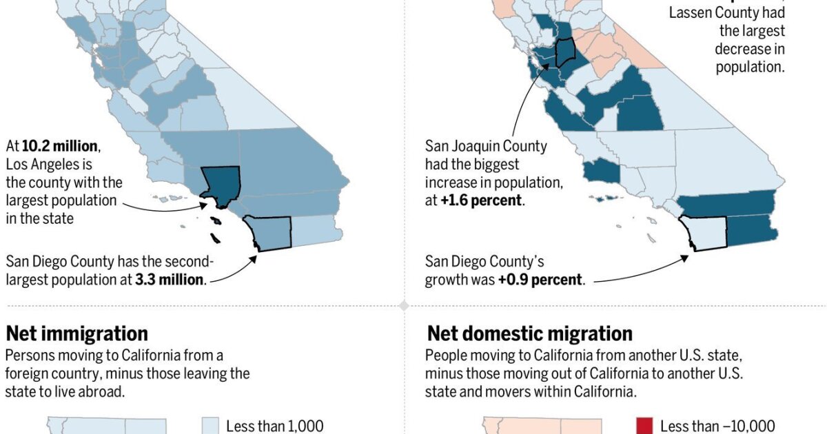 California population growth steady The San Diego UnionTribune