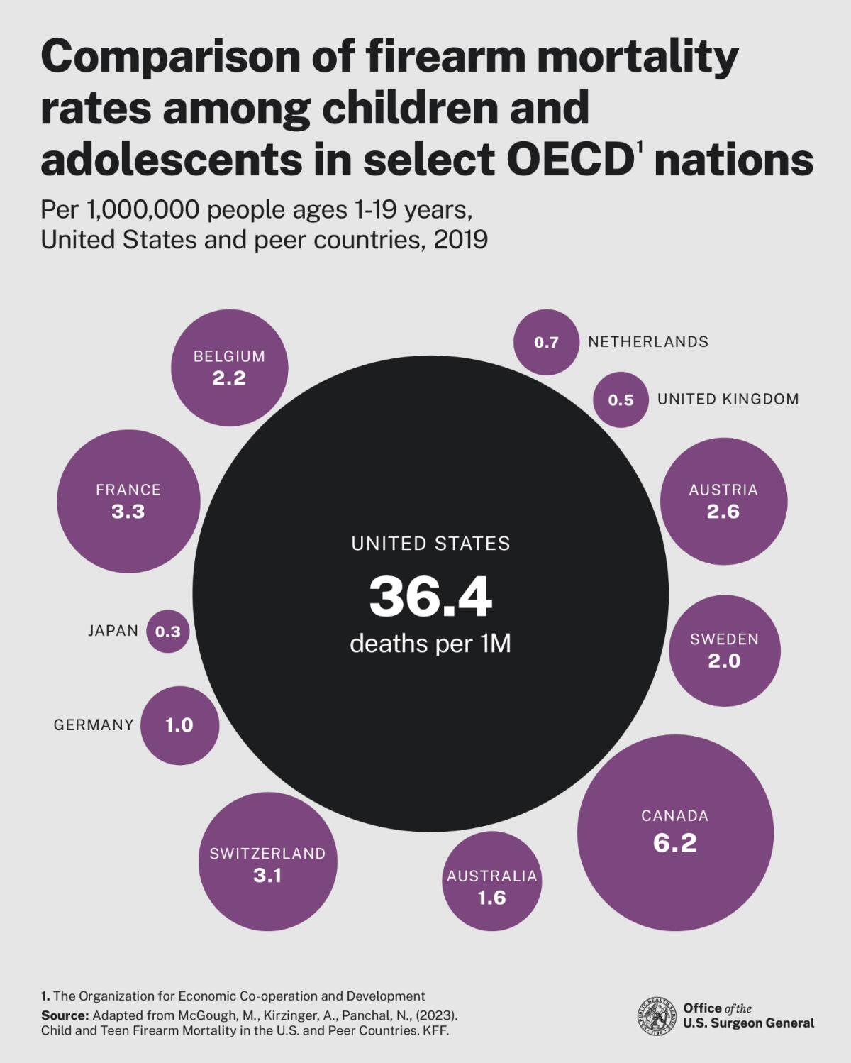 international comparison