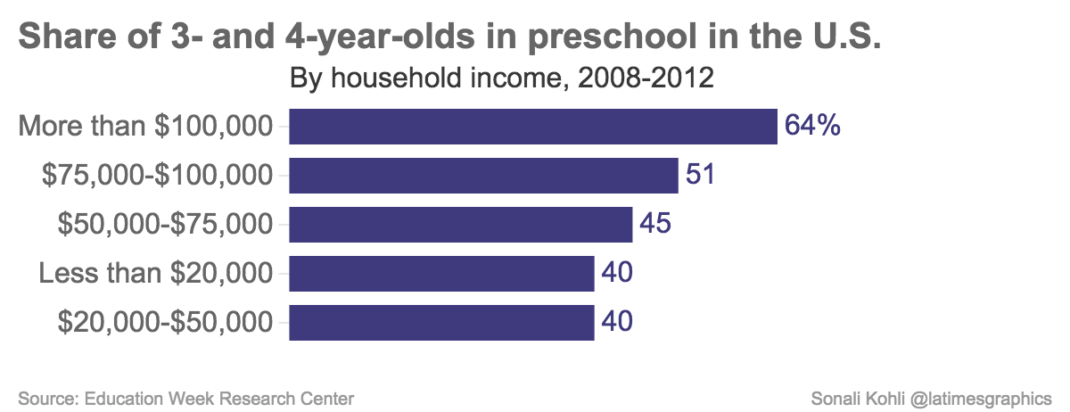 Research has shown that high-income families are more likely to send their children to preschool in part because they can afford costly, private and often more rigorous programs.