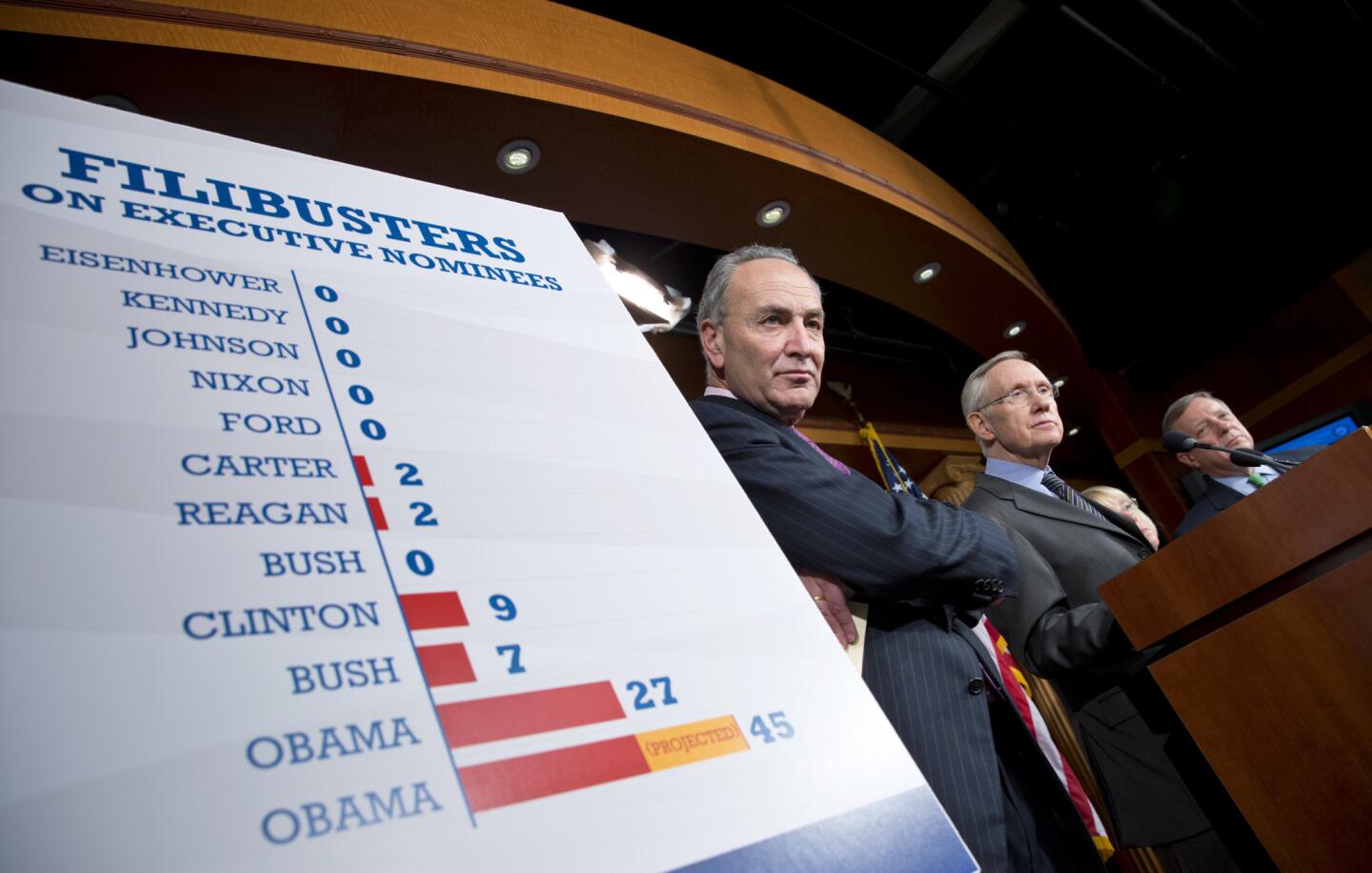 1) Republicans overuse the filibuster