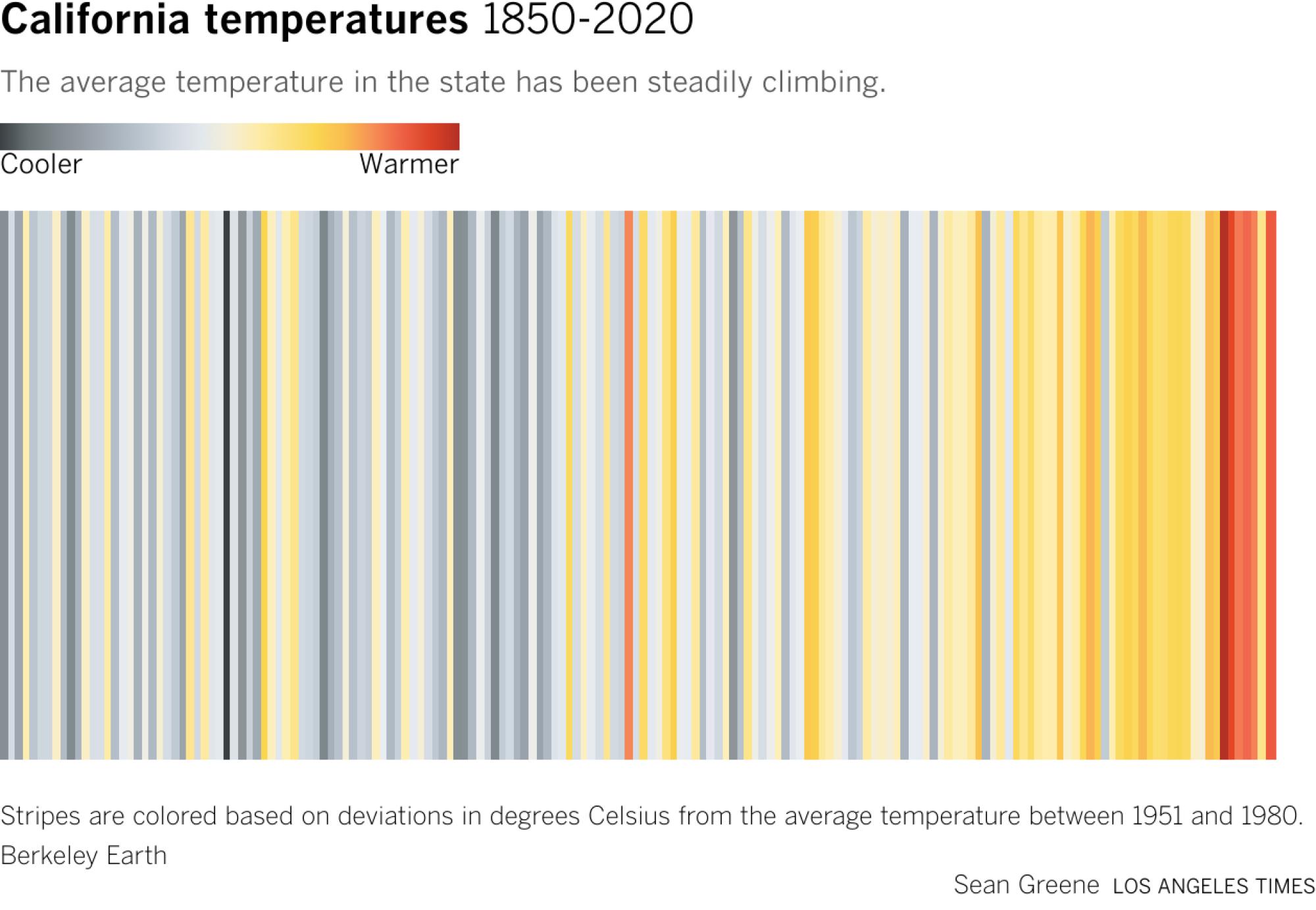 A visualization of climate bands showing a dramatic increase in temperature over the past 10 years.