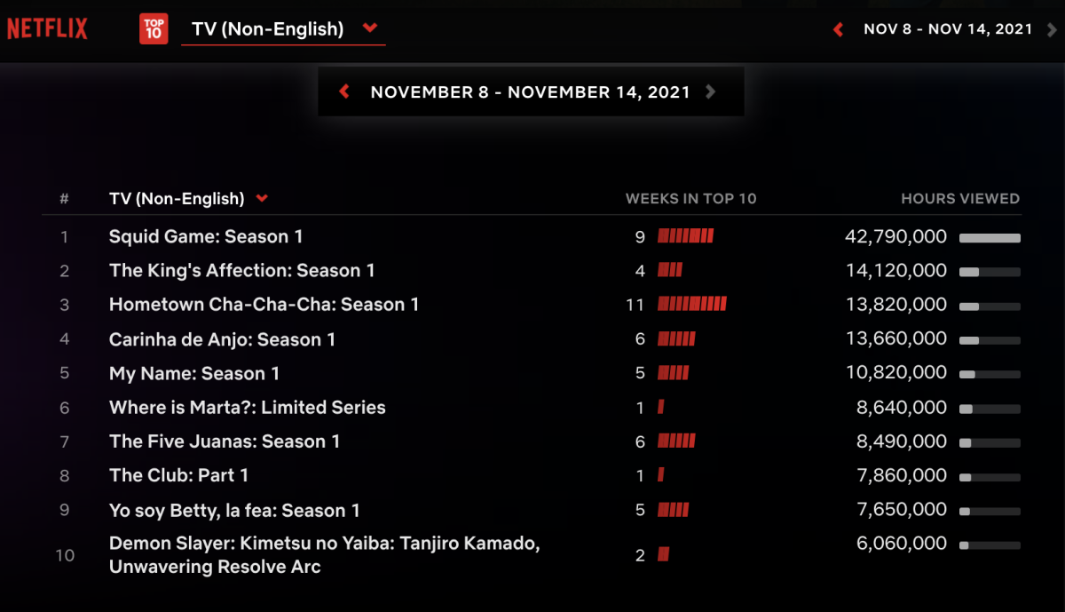 Netflix's top 10 TV non-English language shows for week of Nov. 8 to 14 by viewing hours.