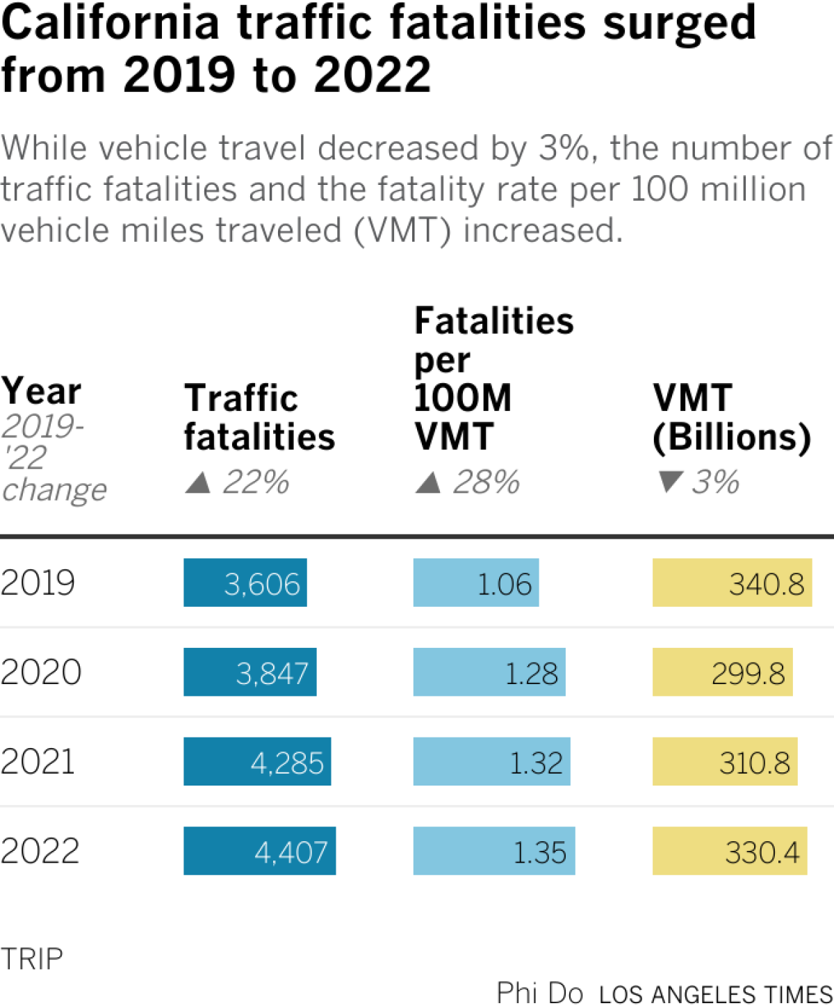Table showing how traffic fatalities, vehicle miles traveled (VMT) and fatality rate per 100 million VMT changed from 2019 to 2022 in California
