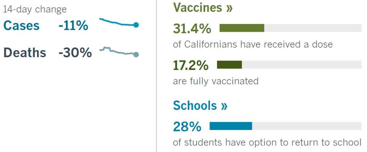 14 days: Cases -11%, deaths -30%. Vaccines: 31.4% have had a dose, 17.2% fully vaccinated. School: 28% of students can return