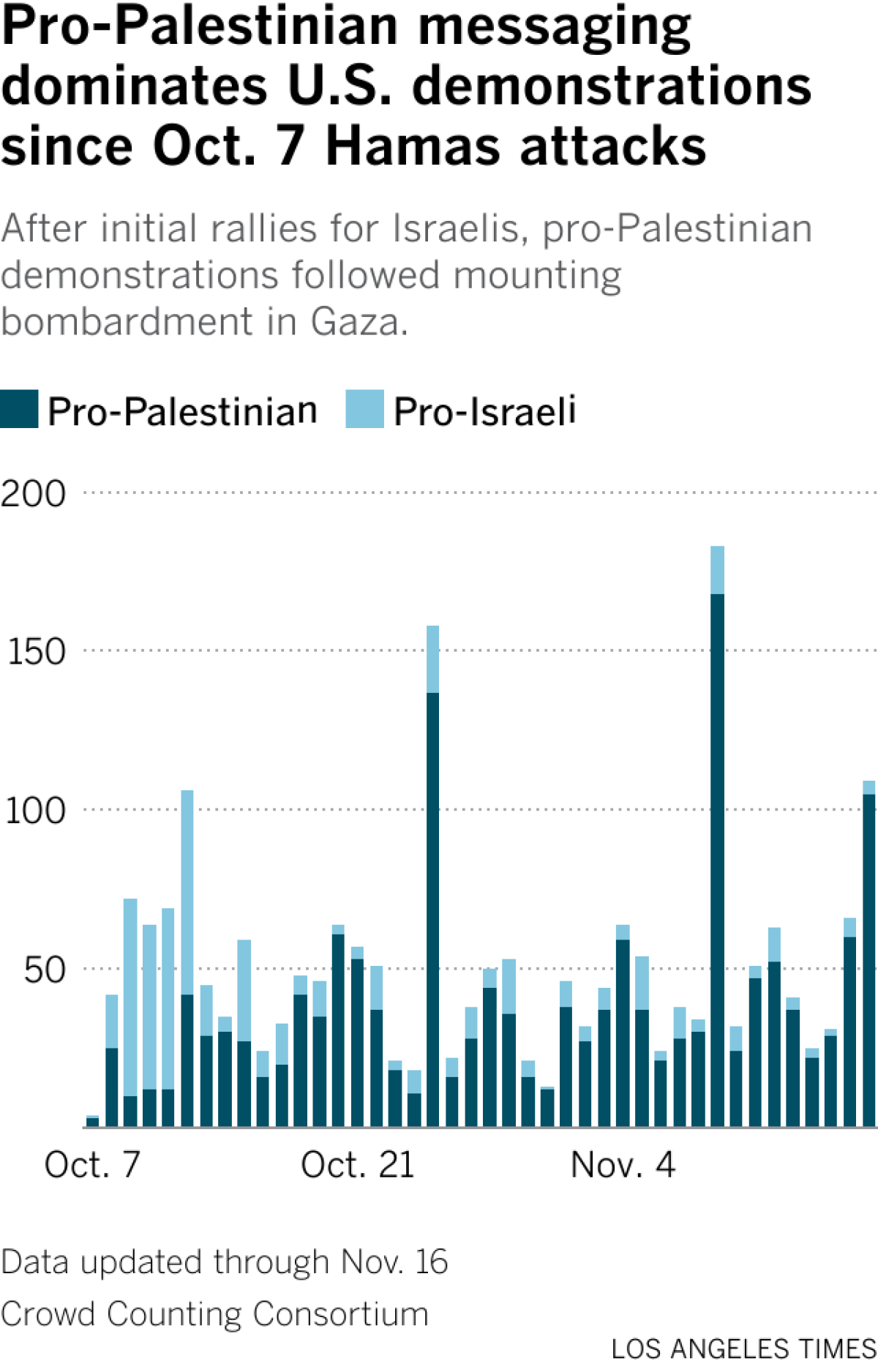 A stacked bar chart showing the number of pro-Israeli and Palestinian demonstrations across the U.S. since Oct. 7, 2023.