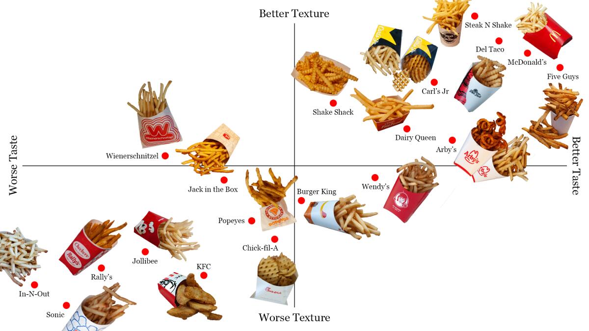 Fast-Food French Fry Ranking