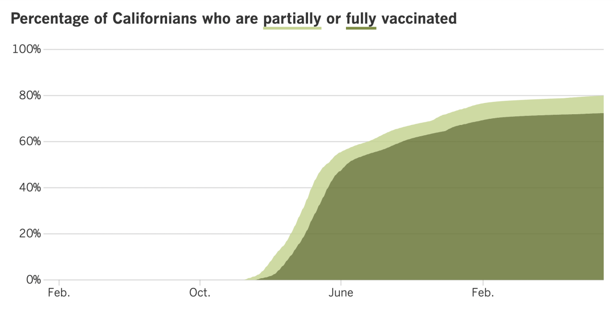 As of Aug. 30, 2022, 79.9% of Californians were at least partially vaccinated and 72.4% were fully vaccinated.
