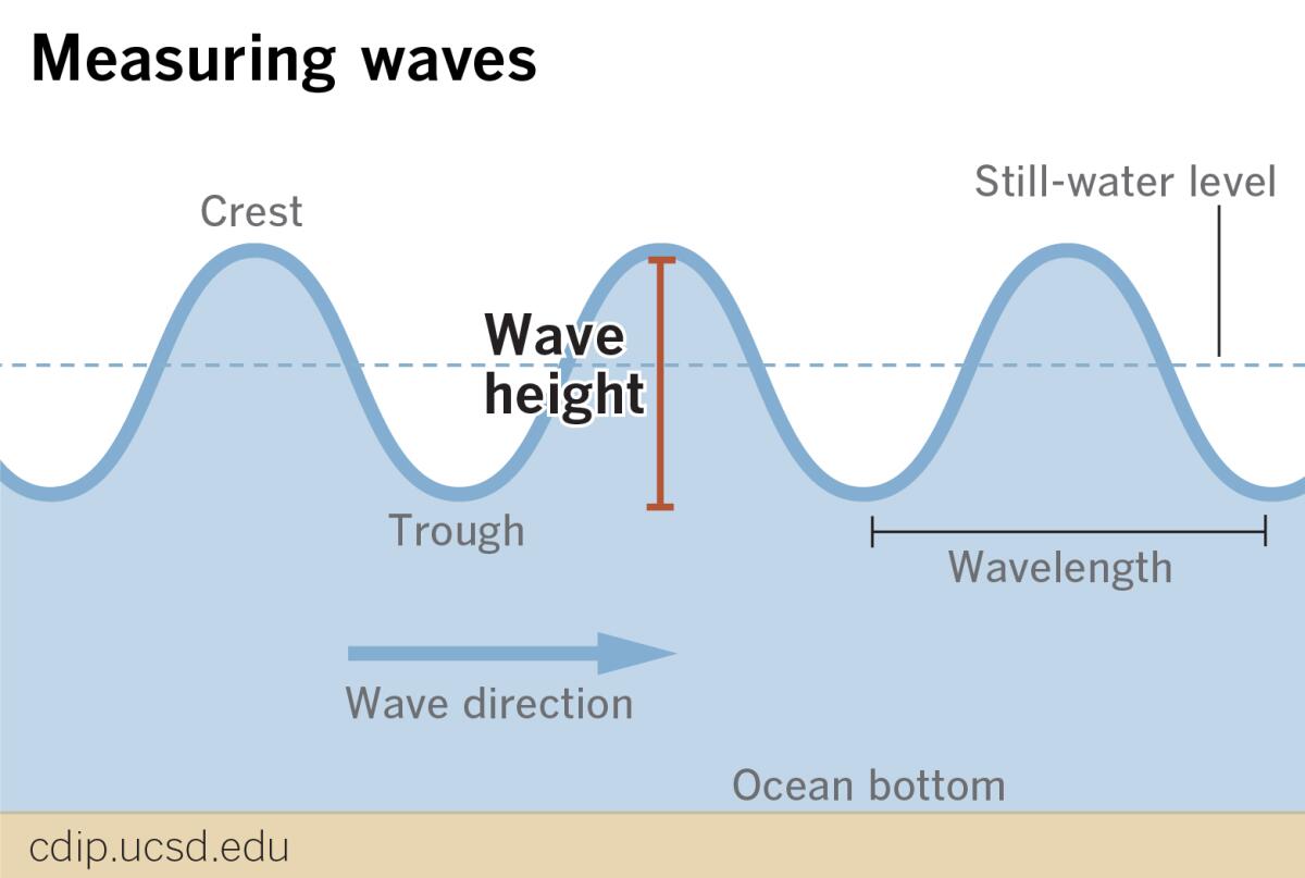 Explainer about how waves are measured.