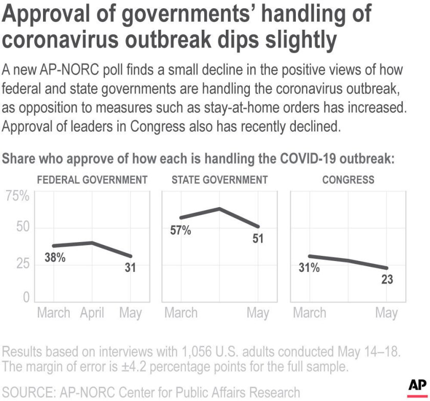 AP Poll Government Approval