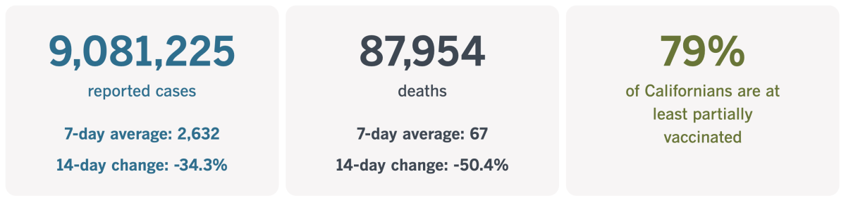 As of March 29, California has recorded 9,081,225 coronavirus infections and 87,954 COVID-19 deaths.