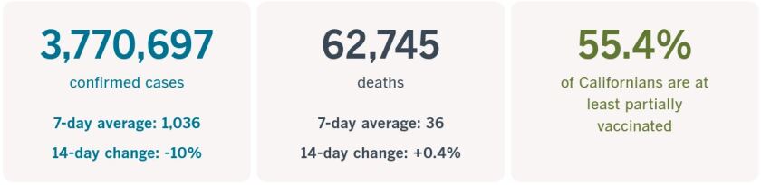 Cases: 7-day average 1,036. 14-day change -10%. Deaths: 7-day average 36. 14-day change +0.4%. 55% at least partially vaxxed