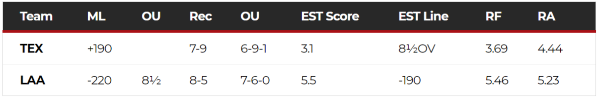 Angels vs. Rangers lines and odds for April 19, 2021.