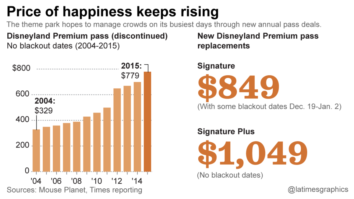 Annual passes at Disneyland have risen much faster than inflation in recent years.