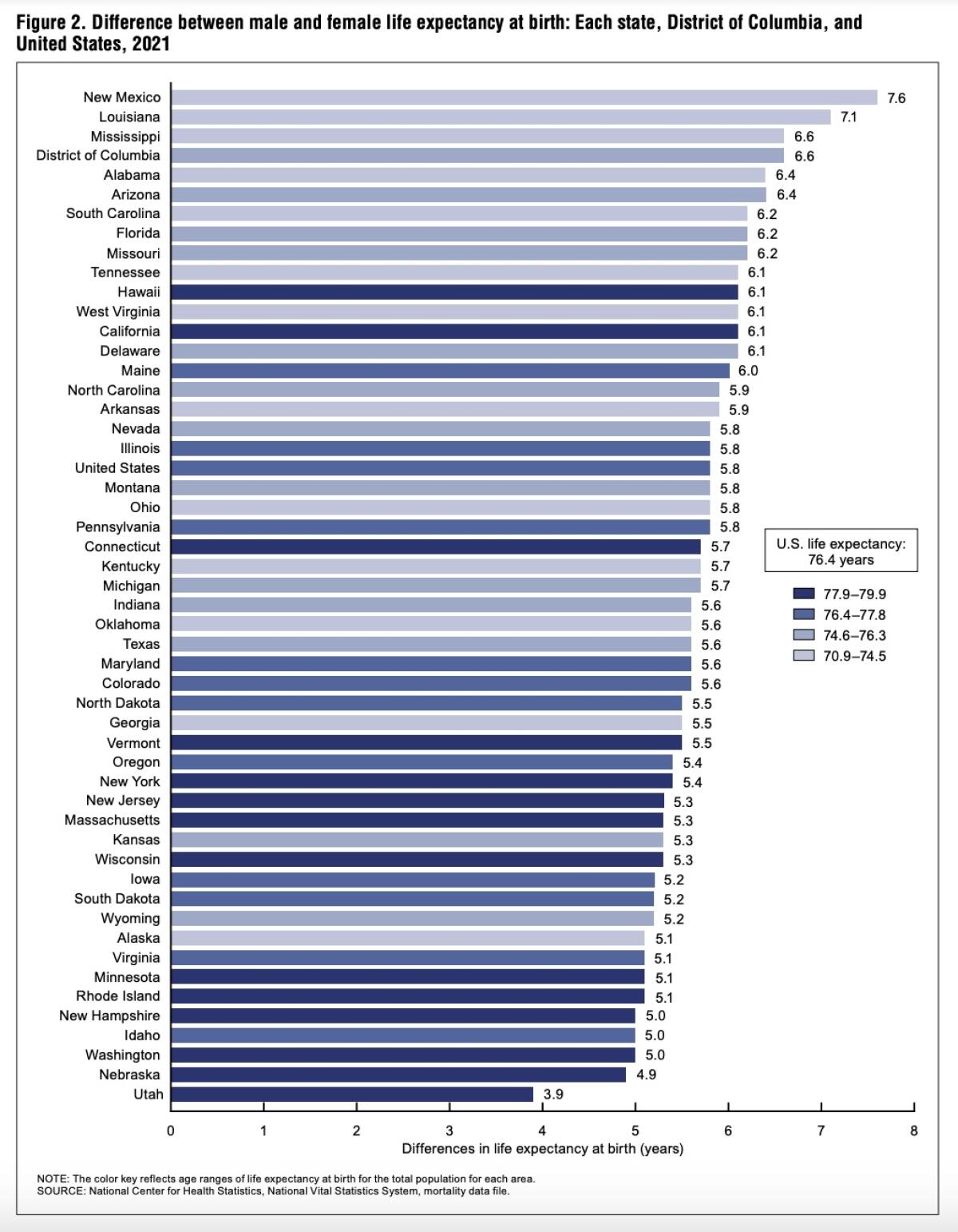 A chart ranking states by the size of their gender gap in life expectancy at birth in 2021.