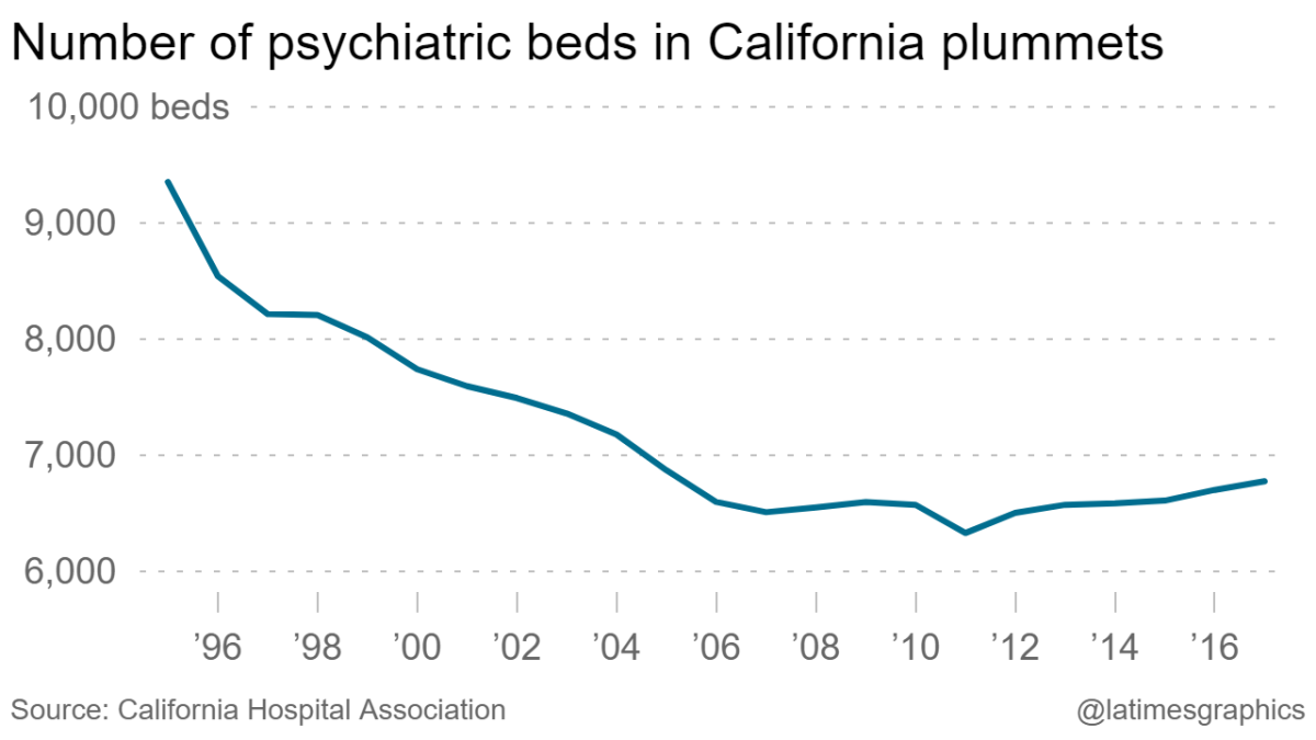 Number of psychiatric beds in California
