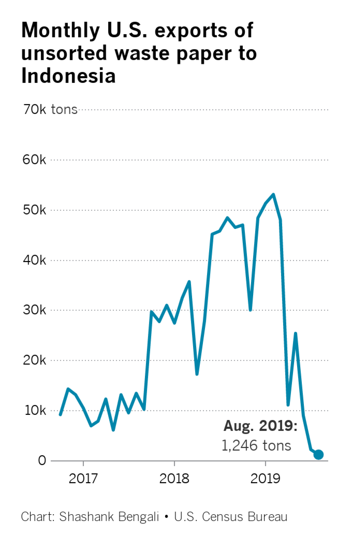 Chart shows monthly U.S. exports of unsorted waste paper to Indonesia