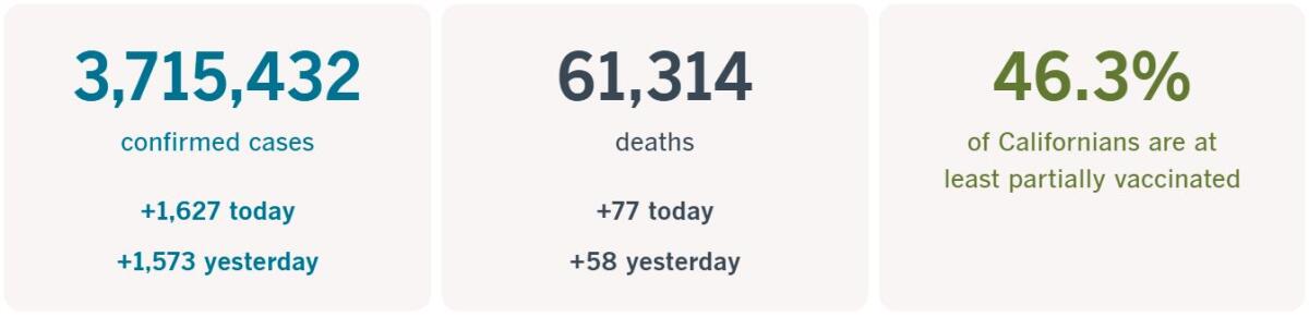 3,715,432 confirmed cases, up 1,627 today; 61,314 deaths, up 77 today; 46.3% of Californians at least partially vaccinated